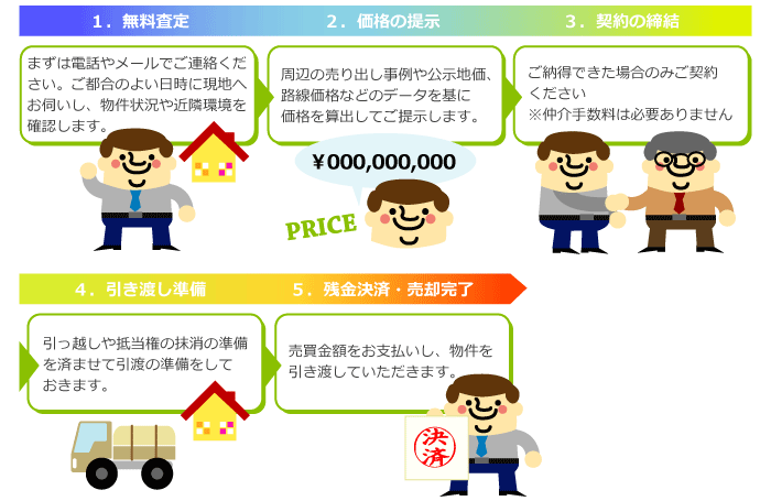 不動産買取の流れ